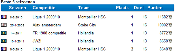 Bestand:Top5Holland.png